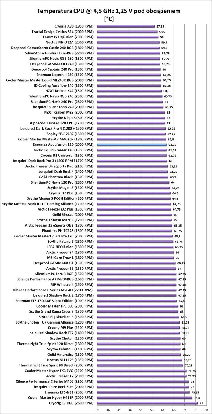 Test chłodzenia Enermax Aquafusion 120