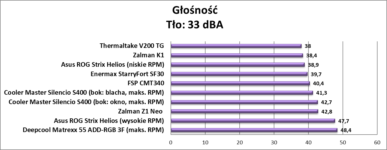Test obudowy Asus ROG Strix Helios