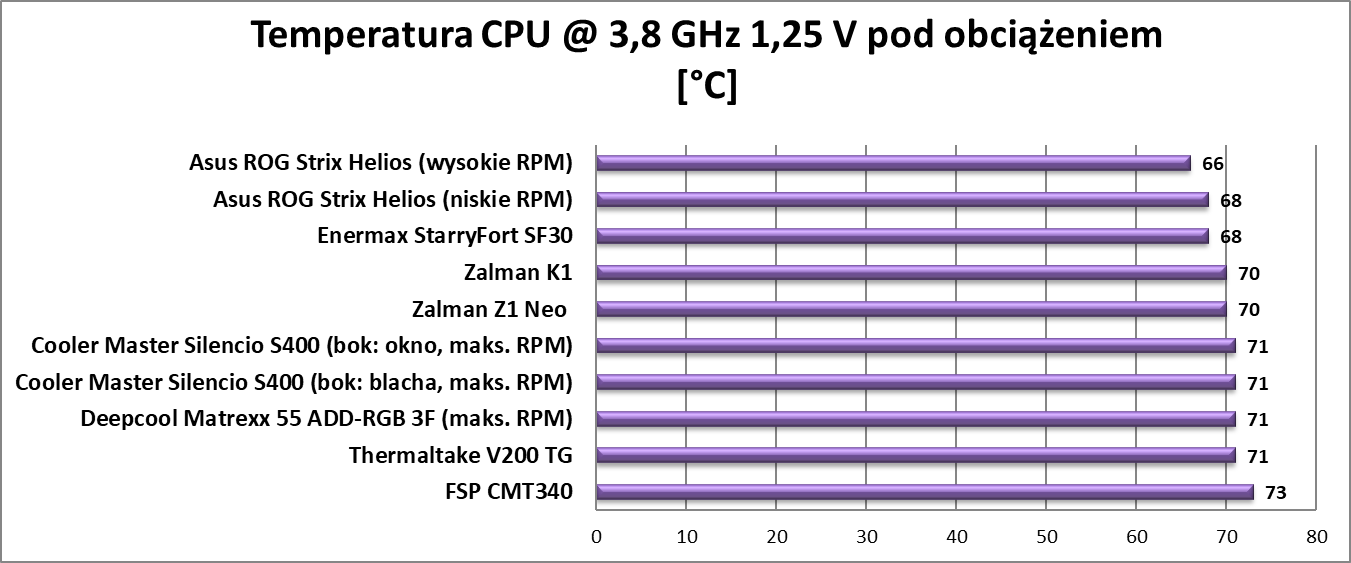 Test obudowy Asus ROG Strix Helios