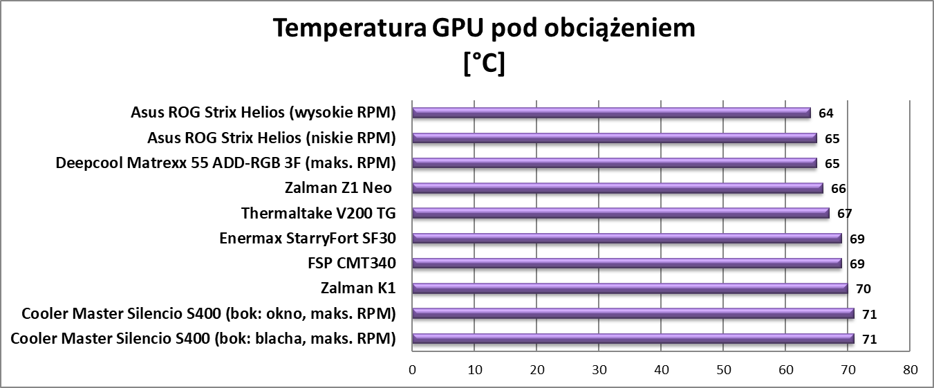 Test obudowy Asus ROG Strix Helios
