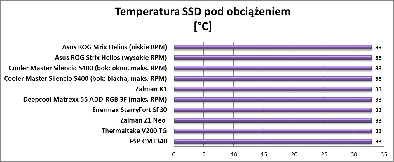 Test obudowy Asus ROG Strix Helios