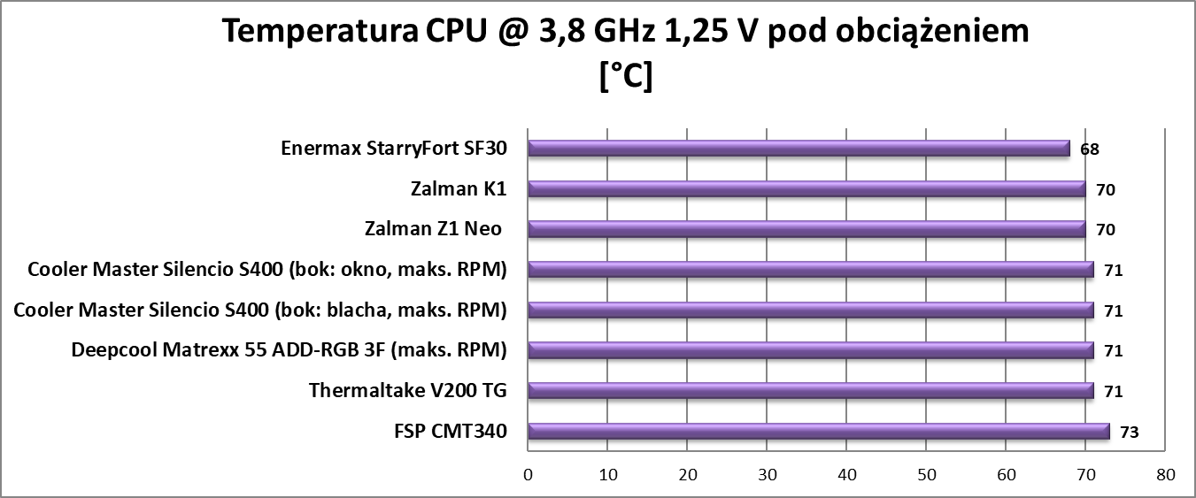 Test obudowy Cooler Master Silencio S400