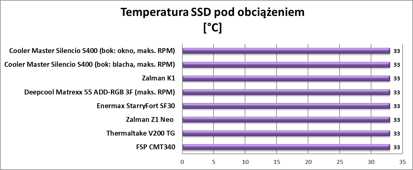 Test obudowy Cooler Master Silencio S400
