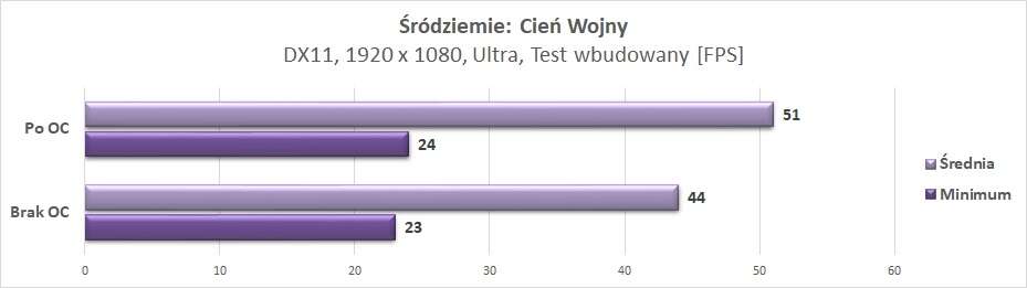 Test Asus GTX 1650 ROG Strix OC