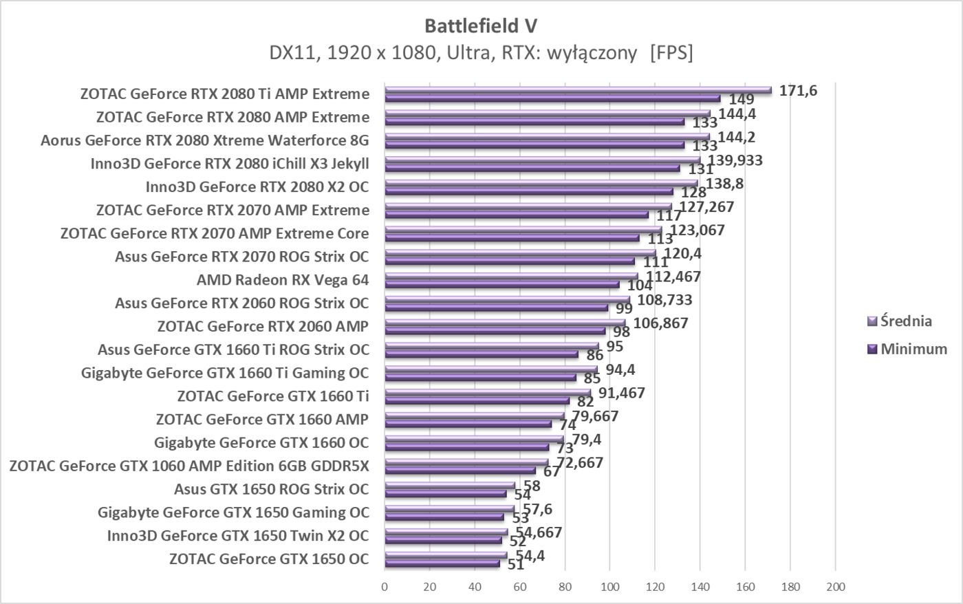 Test Asus GTX 1650 ROG Strix OC