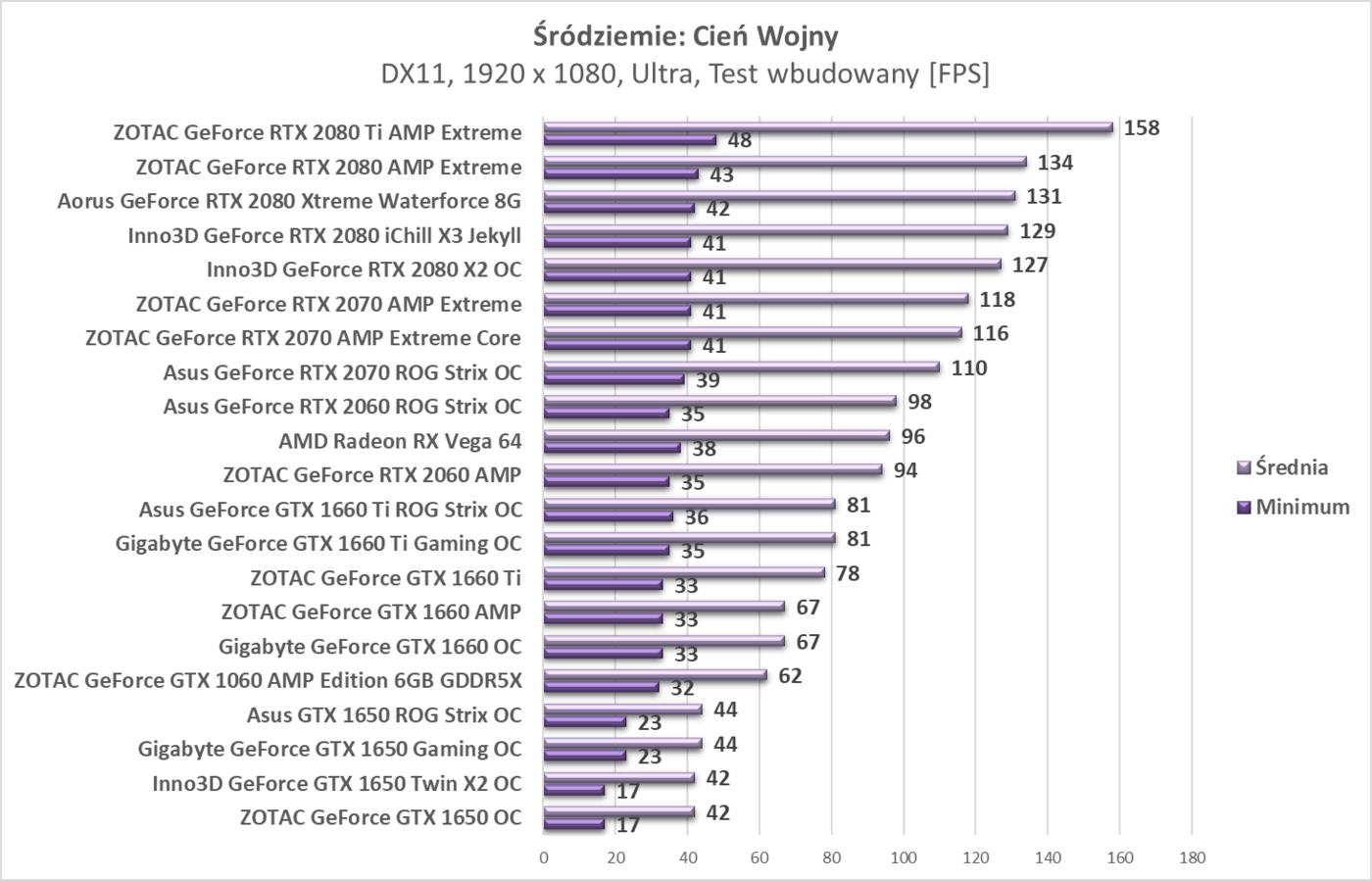 Test Asus GTX 1650 ROG Strix OC