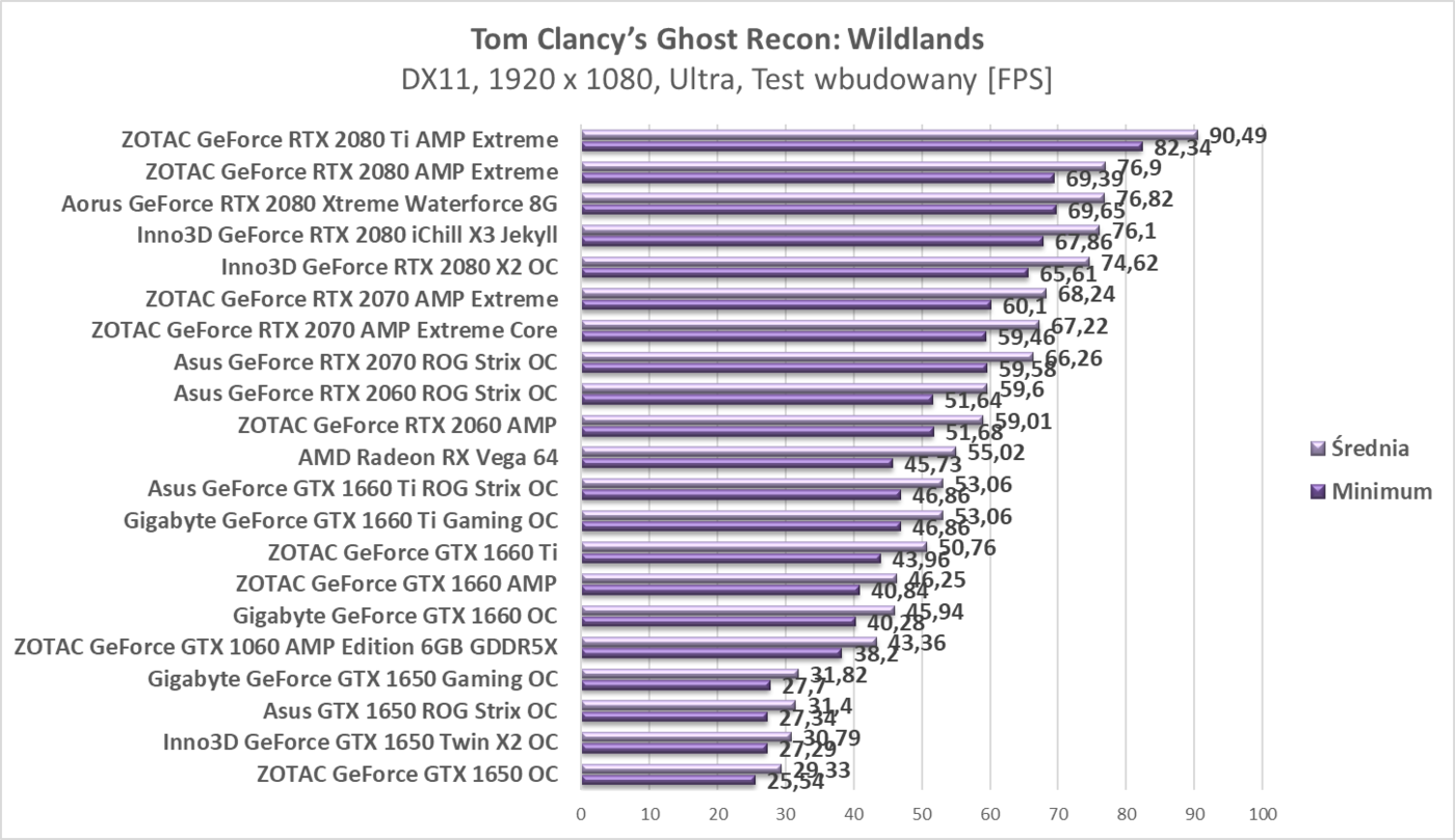 Test Asus GTX 1650 ROG Strix OC