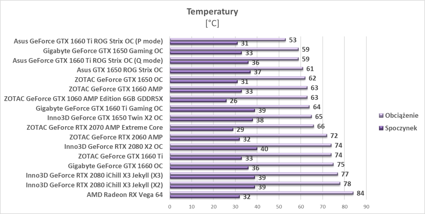 Test Asus GTX 1650 ROG Strix OC