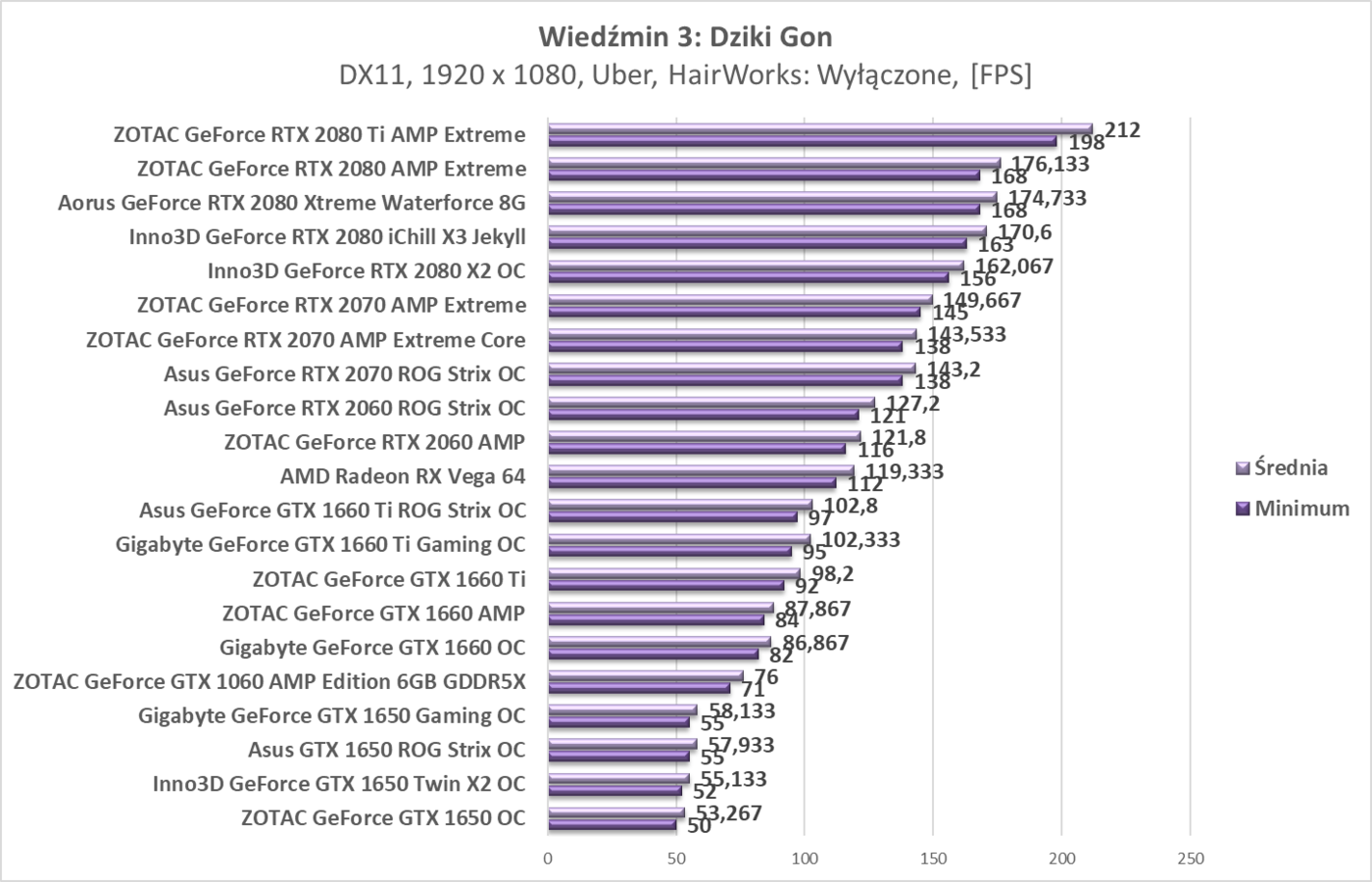 Test Asus GTX 1650 ROG Strix OC