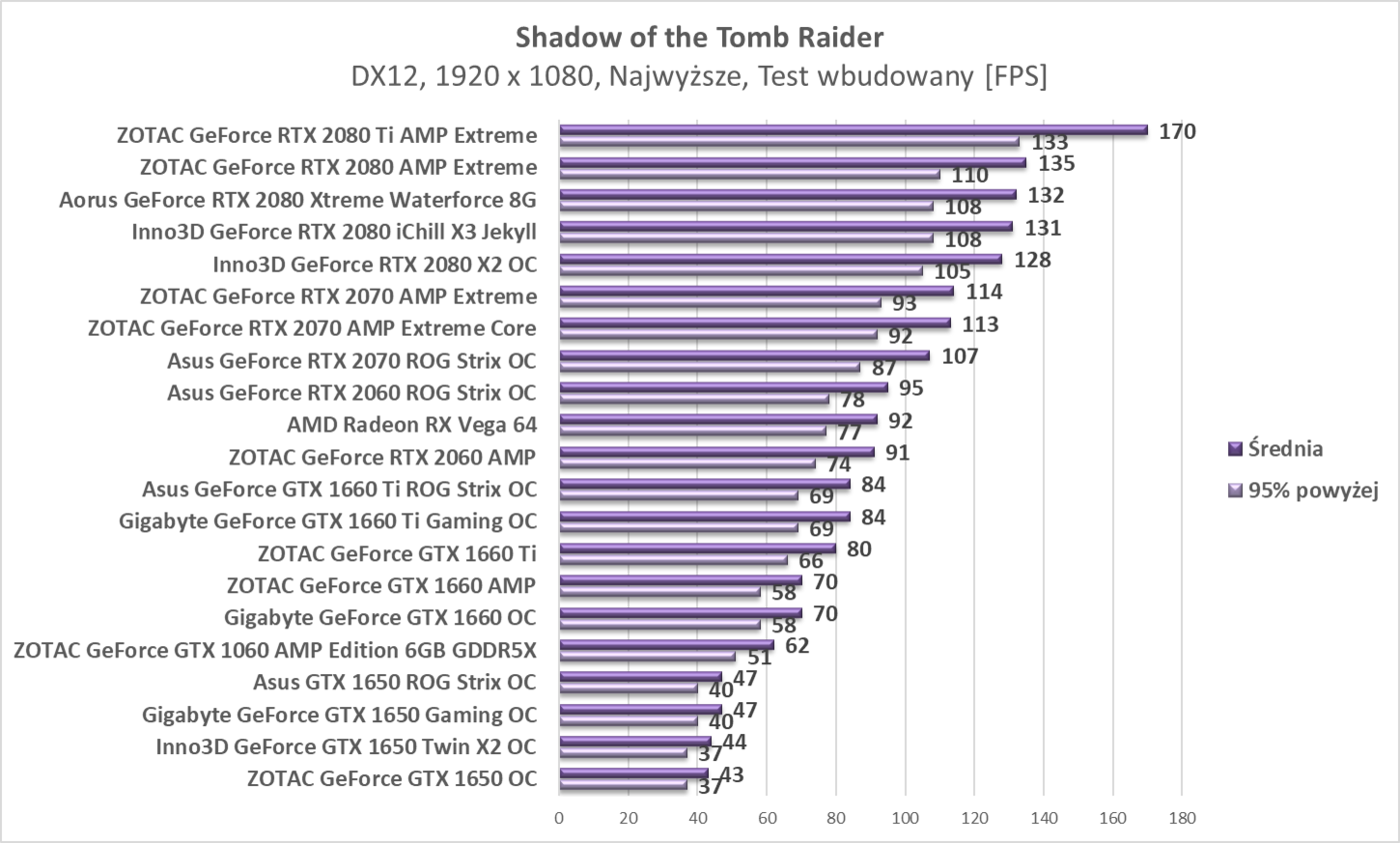 Test Asus GTX 1650 ROG Strix OC