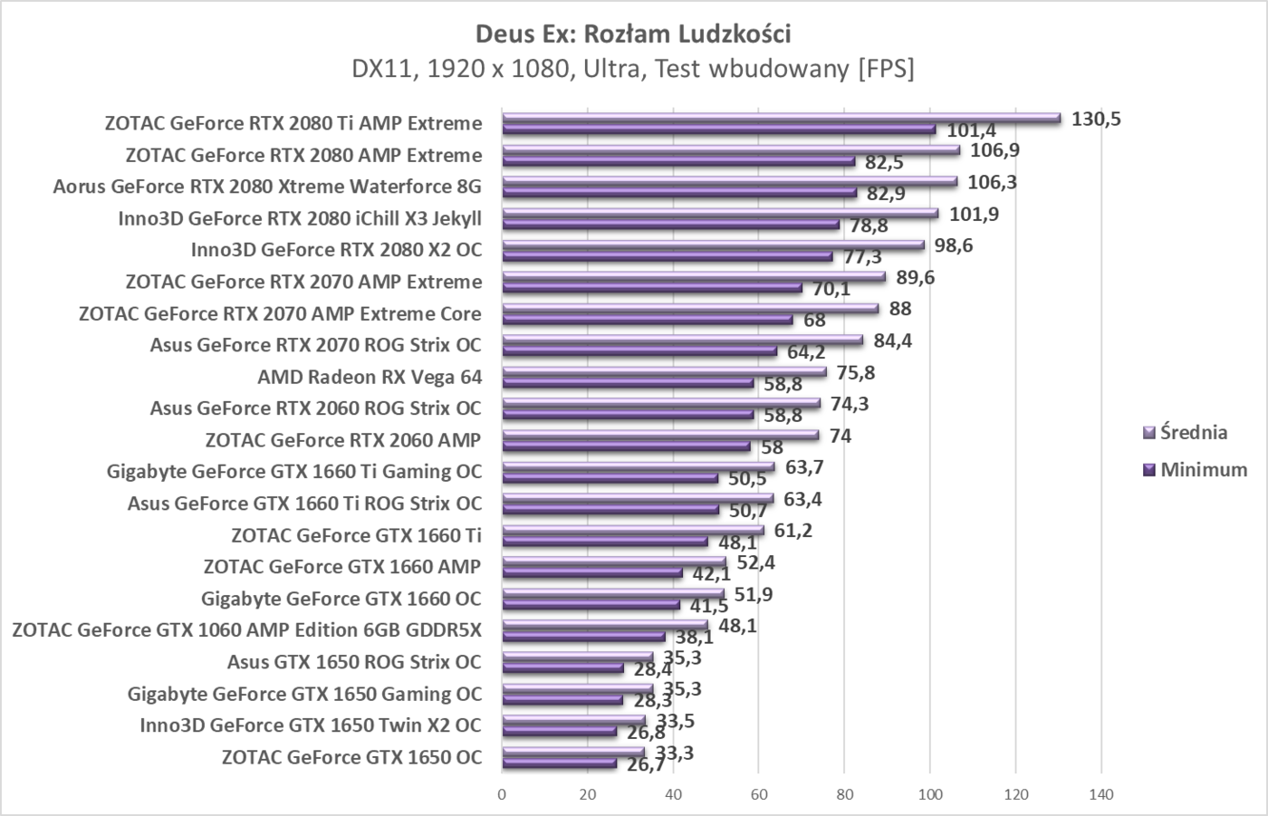 Test Asus GTX 1650 ROG Strix OC