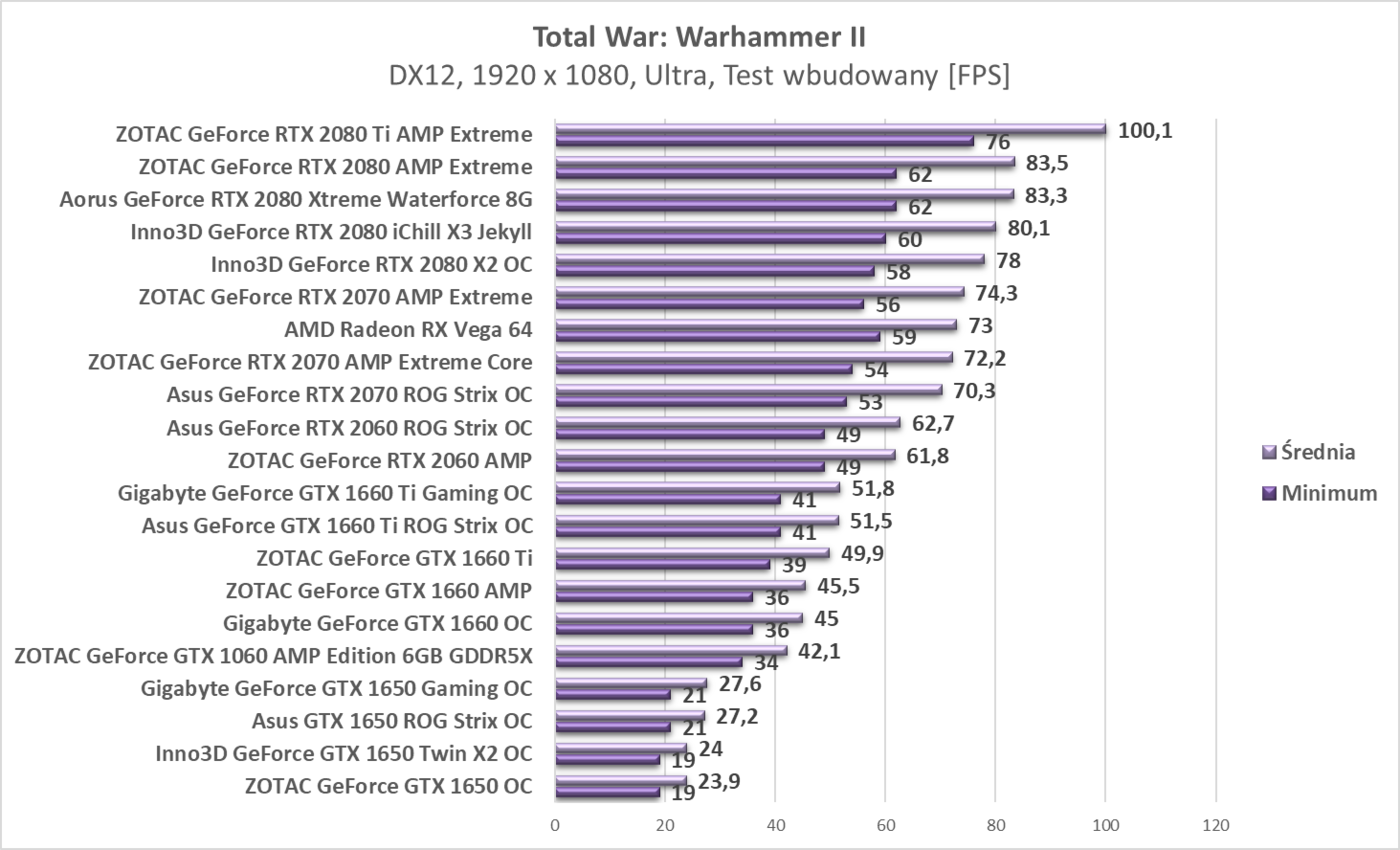 Test Asus GTX 1650 ROG Strix OC