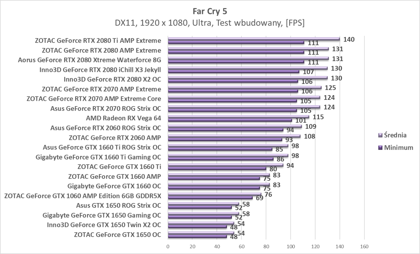 Test Asus GTX 1650 ROG Strix OC