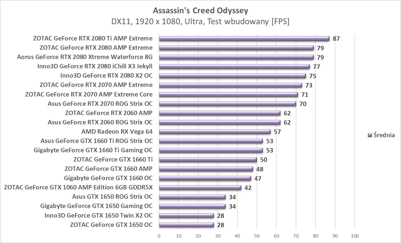Test Asus GTX 1650 ROG Strix OC