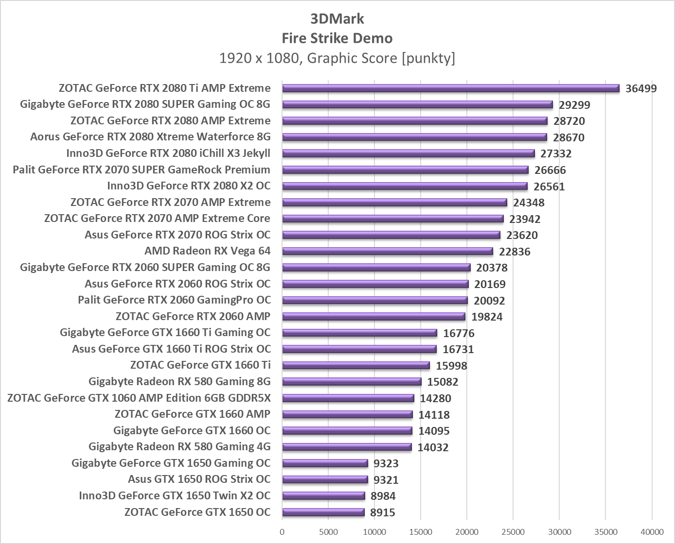 Test Gigabyte GeForce RTX 2080 SUPER Gaming OC 8G