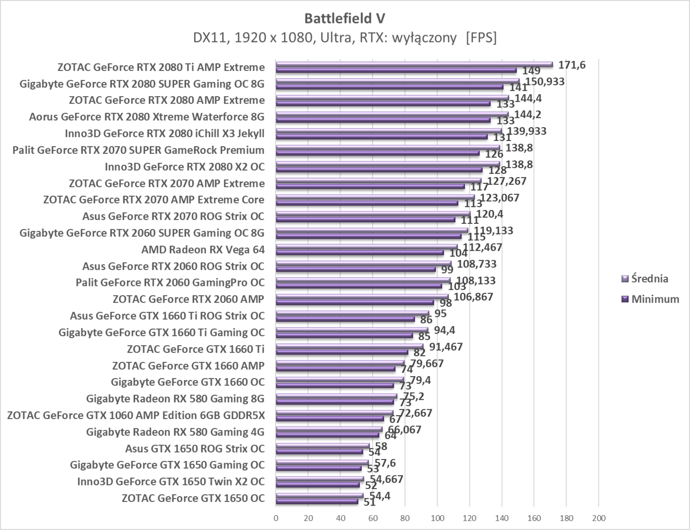 Test Gigabyte GeForce RTX 2080 SUPER Gaming OC 8G