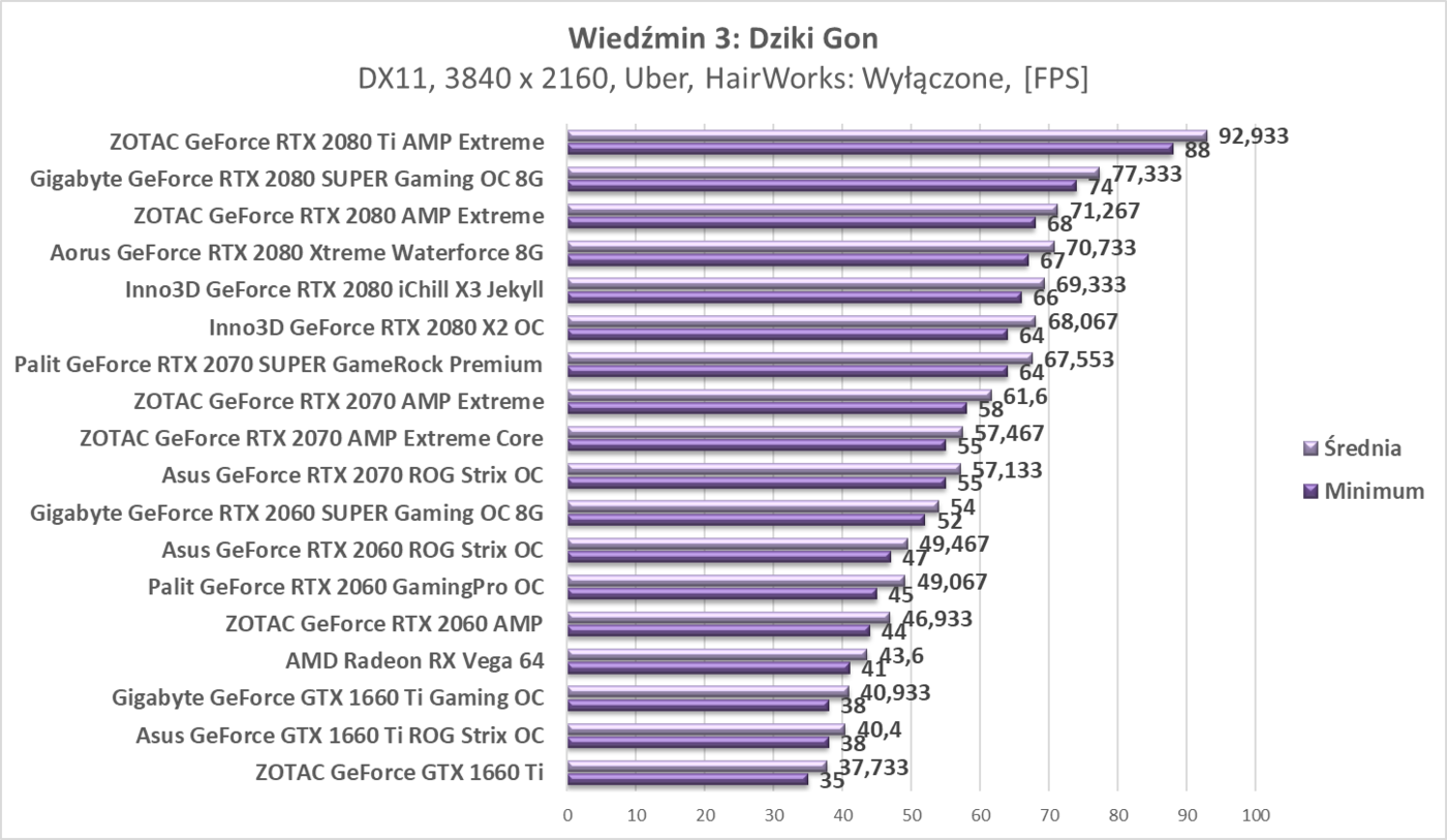 Test Gigabyte GeForce RTX 2080 SUPER Gaming OC 8G