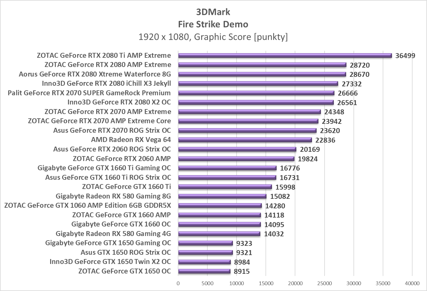 Test Gigabyte Radeon RX 580 Gaming 8G