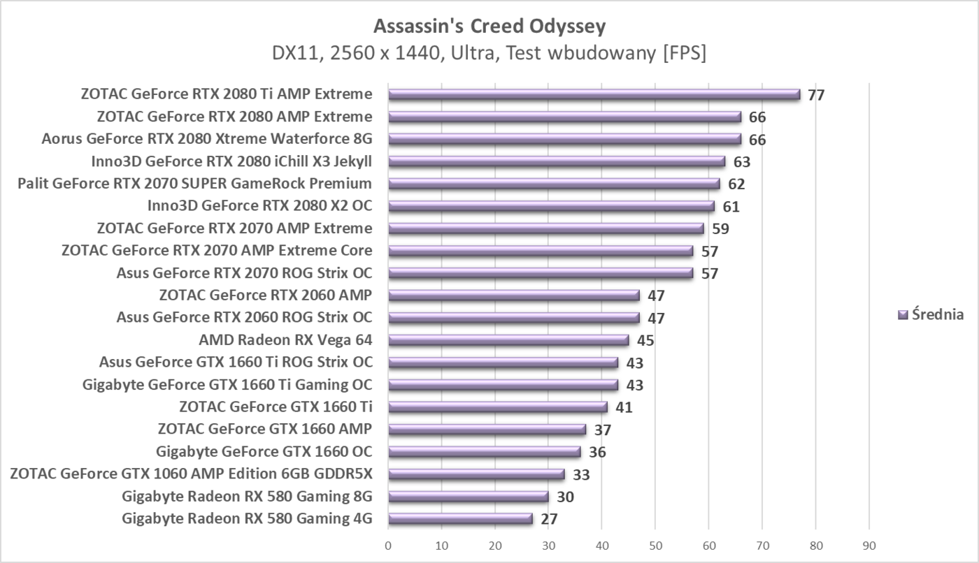 Test Gigabyte Radeon RX 580 Gaming 8G