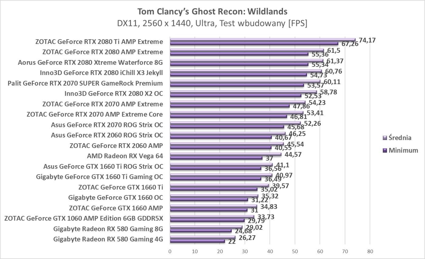 Test Gigabyte Radeon RX 580 Gaming 8G