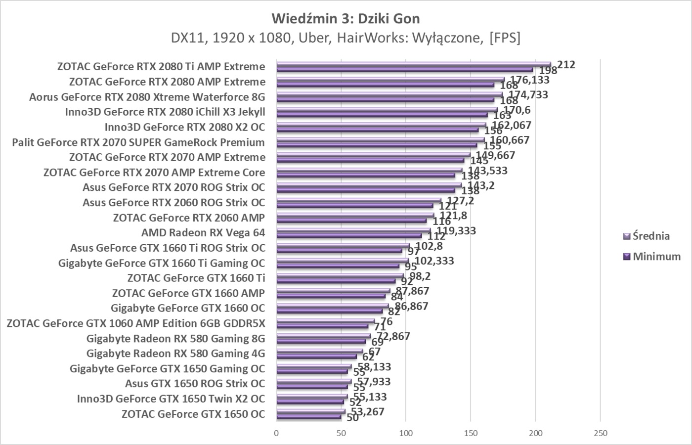 Test Gigabyte Radeon RX 580 Gaming 8G