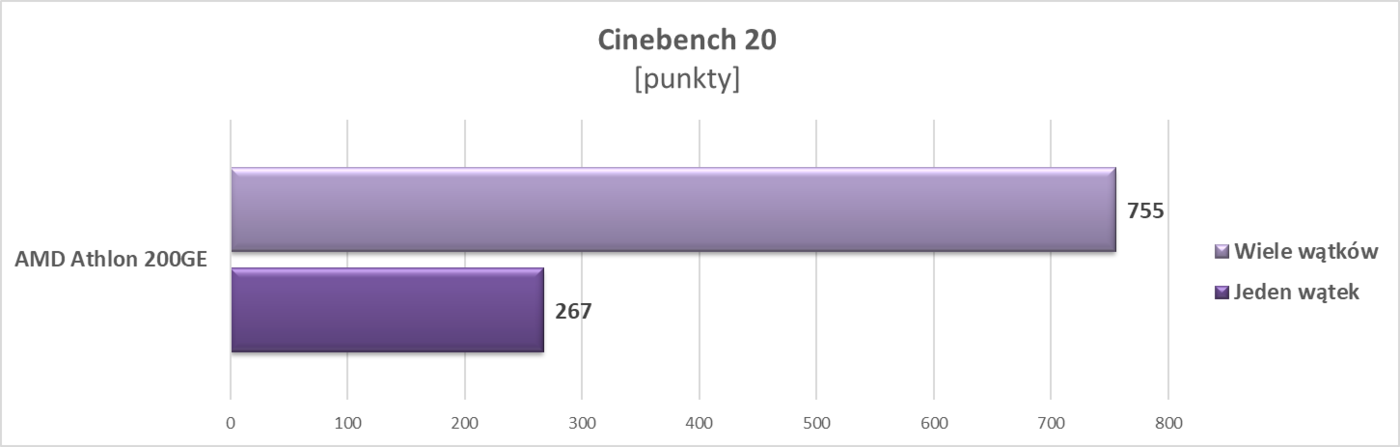 Test procesora AMD Athlon 200GE