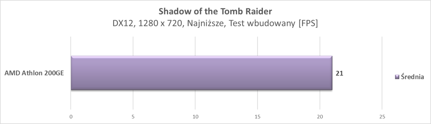 Test procesora AMD Athlon 200GE
