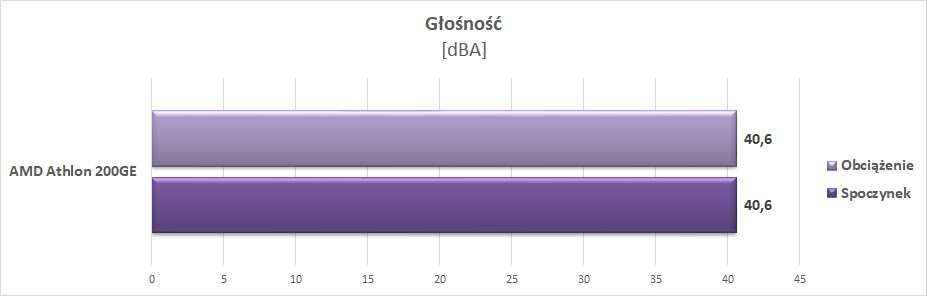 Test procesora AMD Athlon 200GE