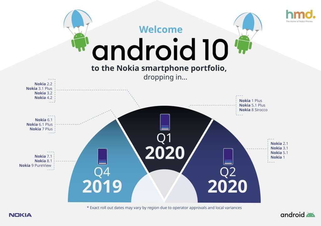 Wszystkie smartfony Nokia otrzymają Androida 10