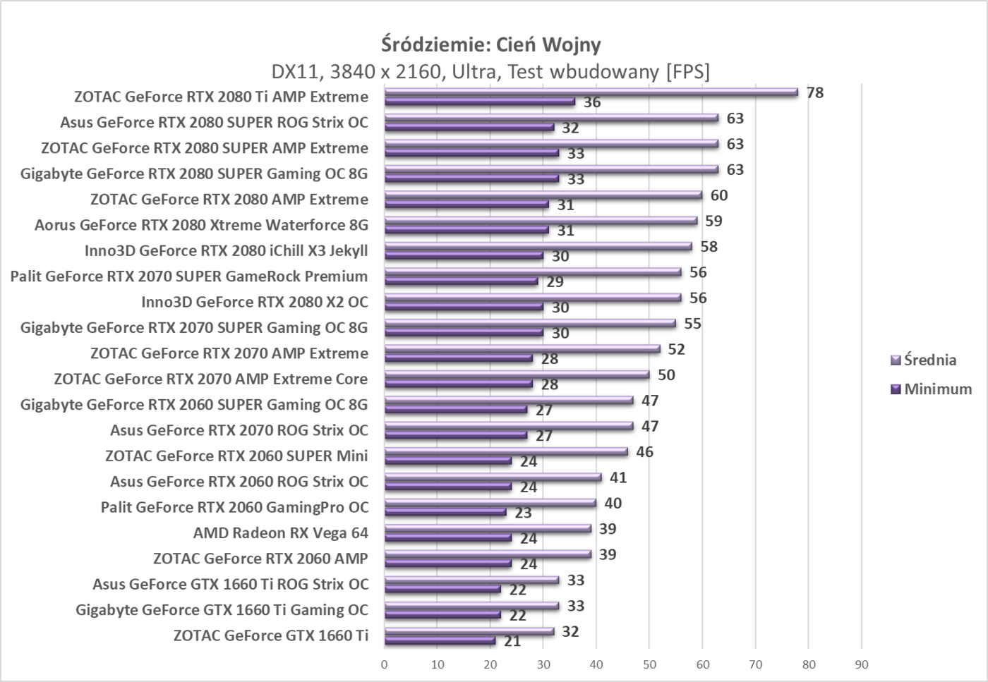 Test Asus GeForce RTX 2080 SUPER ROG Strix OC