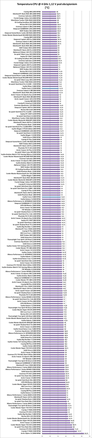 Test chłodzenia Scythe Fuma 2 - powrót legendy