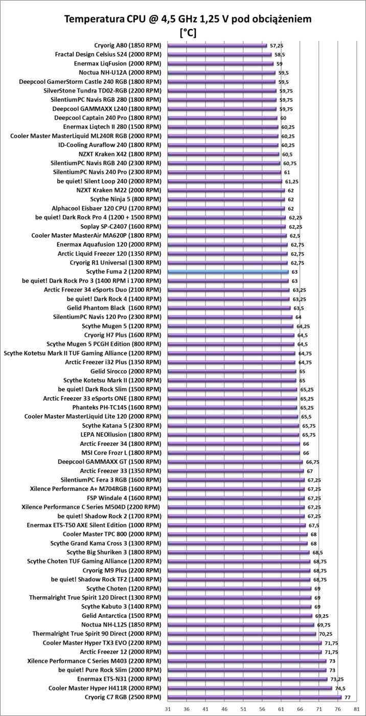 Test chłodzenia Scythe Fuma 2 - powrót legendy