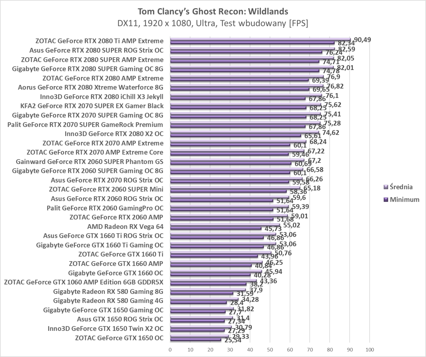 Test Gainward GeForce RTX 2060 SUPER Phantom GS