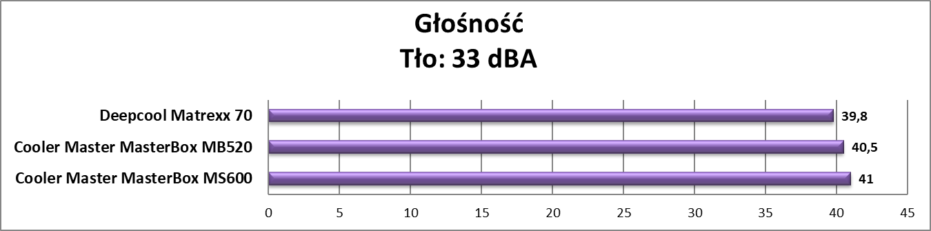 Test obudowy Deepcool Matrexx 70