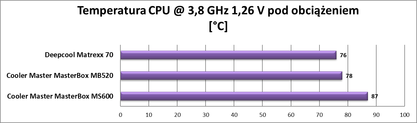 Test obudowy Deepcool Matrexx 70