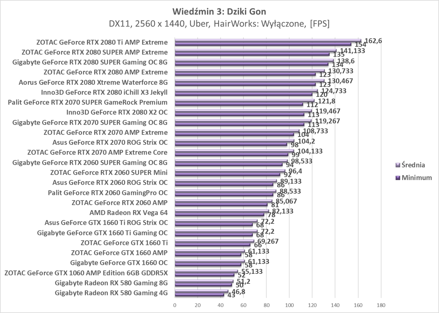Test ZOTAC GeForce RTX 2080 SUPER AMP Extreme