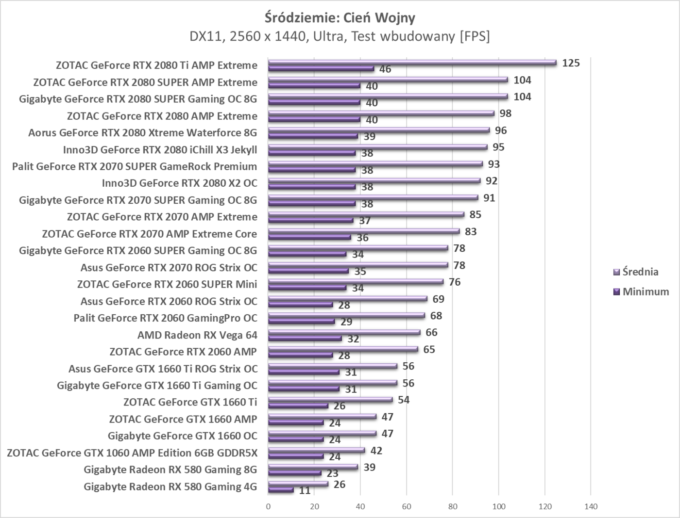 Test ZOTAC GeForce RTX 2080 SUPER AMP Extreme