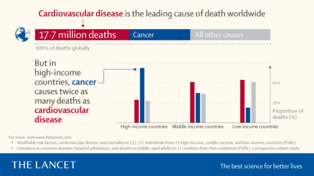 nowotwory, sercowo-naczyniowe, rak, choroby na świecie, zgony na świecie