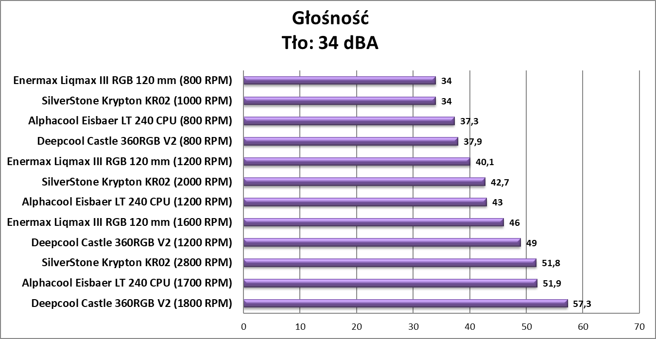 Test chłodzenia Enermax Liqmax III RGB 120 mm