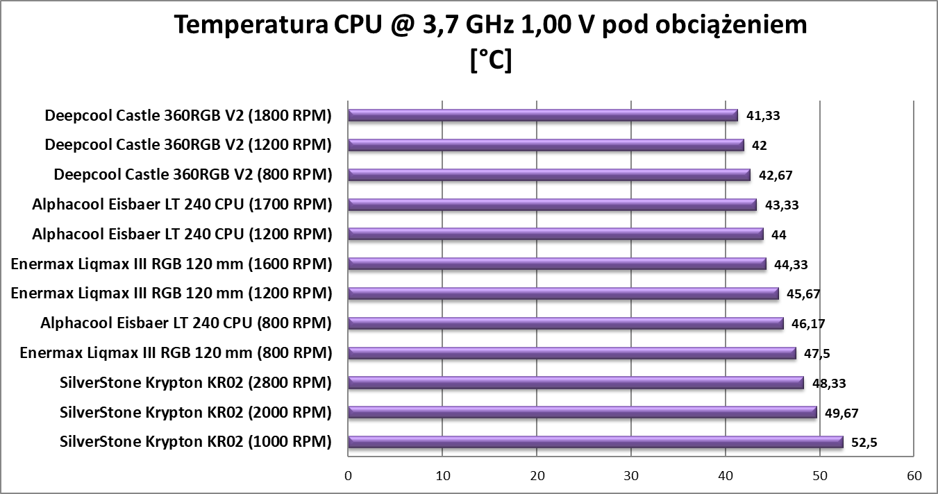 Test chłodzenia Enermax Liqmax III RGB 120 mm