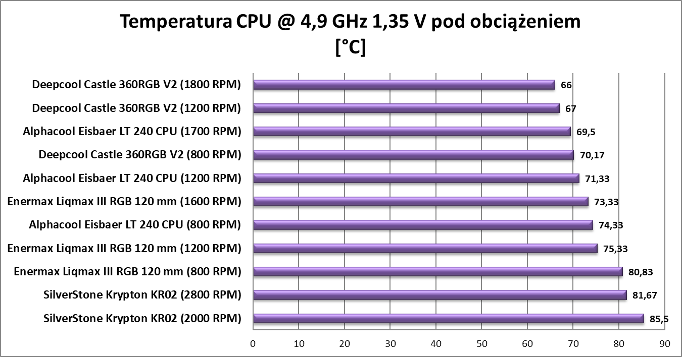Test chłodzenia Enermax Liqmax III RGB 120 mm