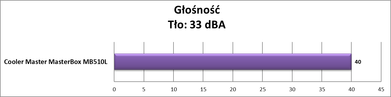 Test obudowy Cooler Master MasterBox MB510L