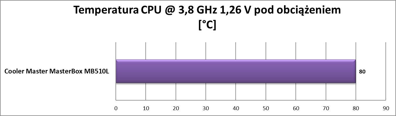 Test obudowy Cooler Master MasterBox MB510L