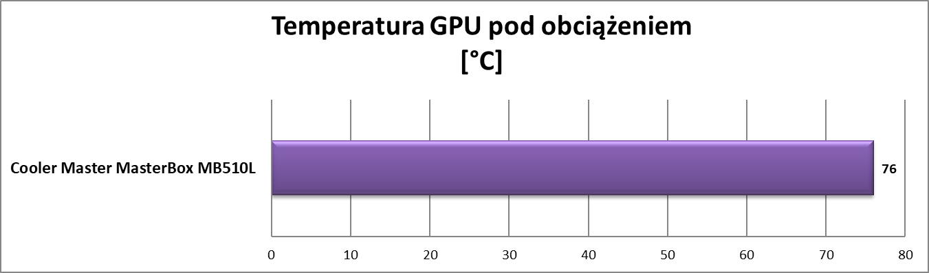 Test obudowy Cooler Master MasterBox MB510L