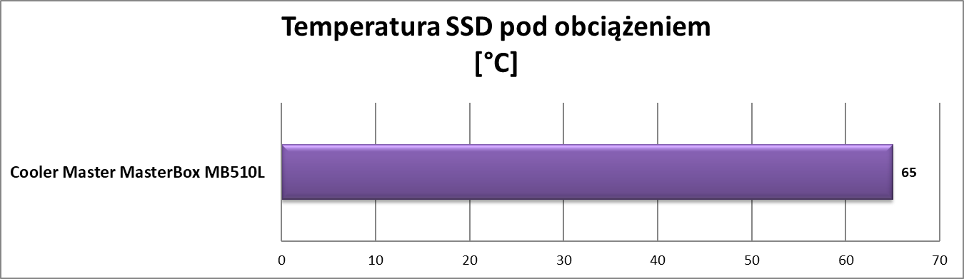 Test obudowy Cooler Master MasterBox MB510L