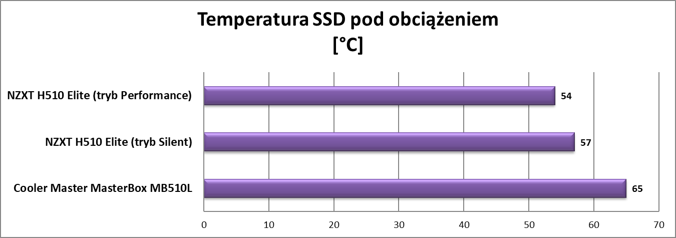 Test obudowy NZXT H510 Elite