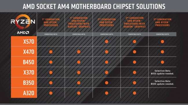 Na płycie X570 uruchomiono procesor AMD Ryzen 1. generacji