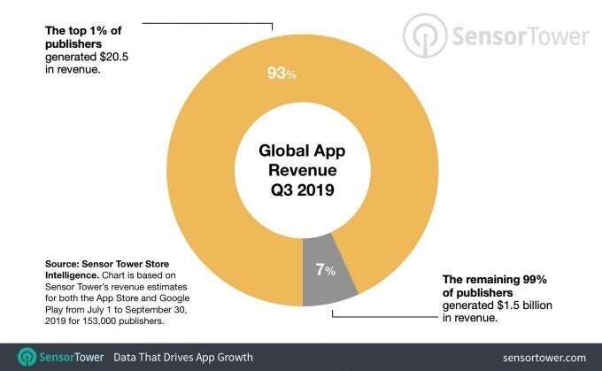 pobrania aplikacje, 2019 aplikacje , rynek aplikacji