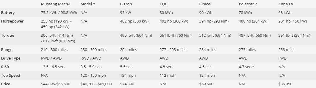 elektryczne crossovery, porównanie crossoverów EV, Mustang Mach-E, Tesla Model Y