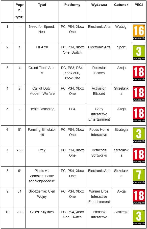 Sprzedaż gier w Polsce - nasi gracze dalej kochają Need for Speed